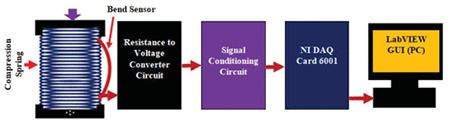 LabVIEW利用线性压缩弹簧开发重量测量系统