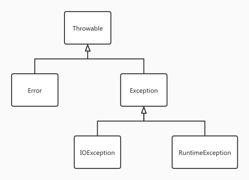 c++ 标准异常类层次结构_Java 异常与断言-CSDN博客