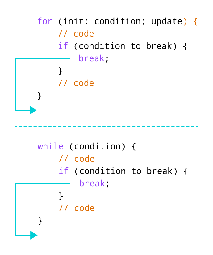 Working of break statement in JavaScript