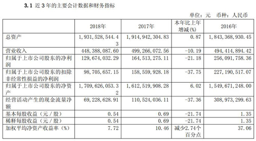 电魂网络2018年营收达4.48亿元 同比下降10.19%