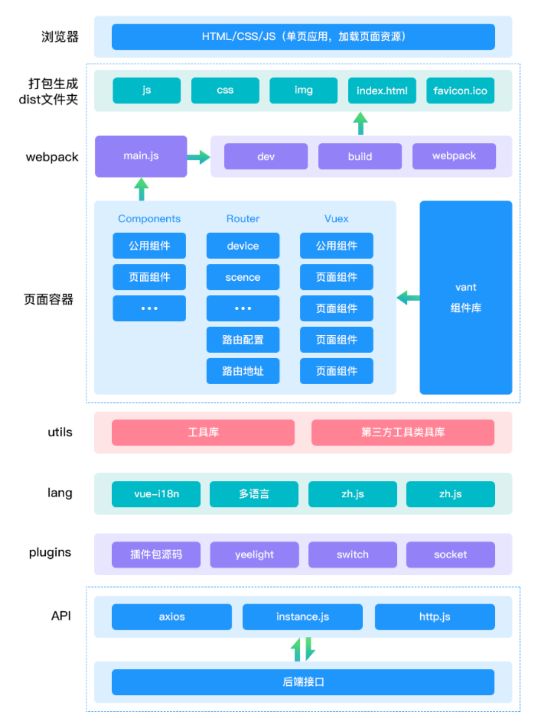 智汀家庭云-开发指南web:项目架构_web项目介绍项目的技术架构-csdn
