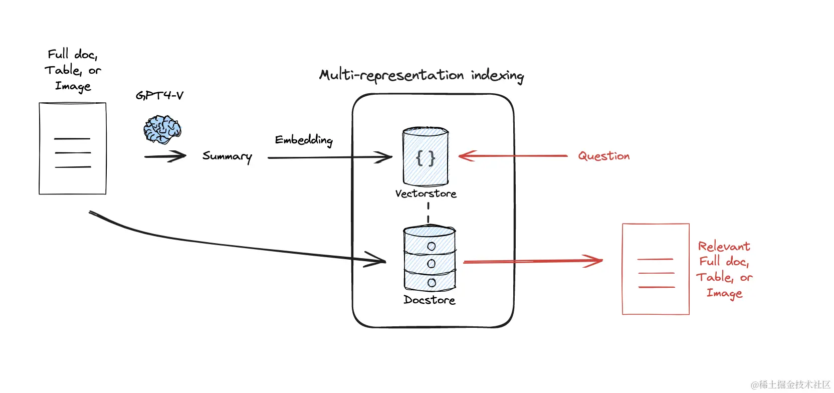 langchain-Multi-representationIndexing