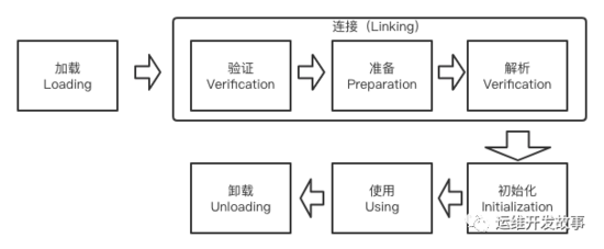 JVM 从入门到放弃之 Java 对象创建过程