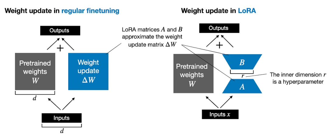 LoRA 微调大模型的实践经验总结