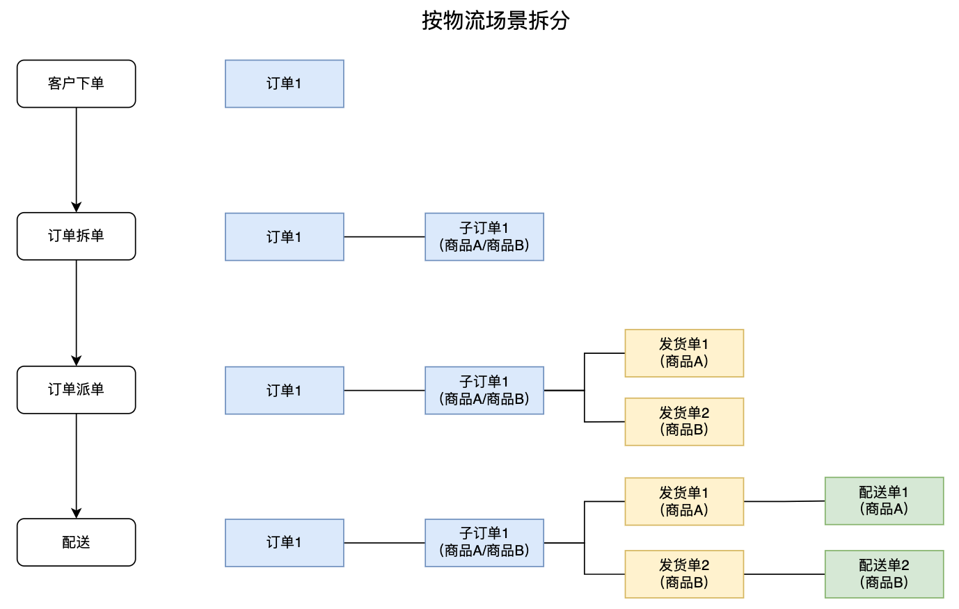 新零售SaaS架构：订单履约系统的概念模型设计