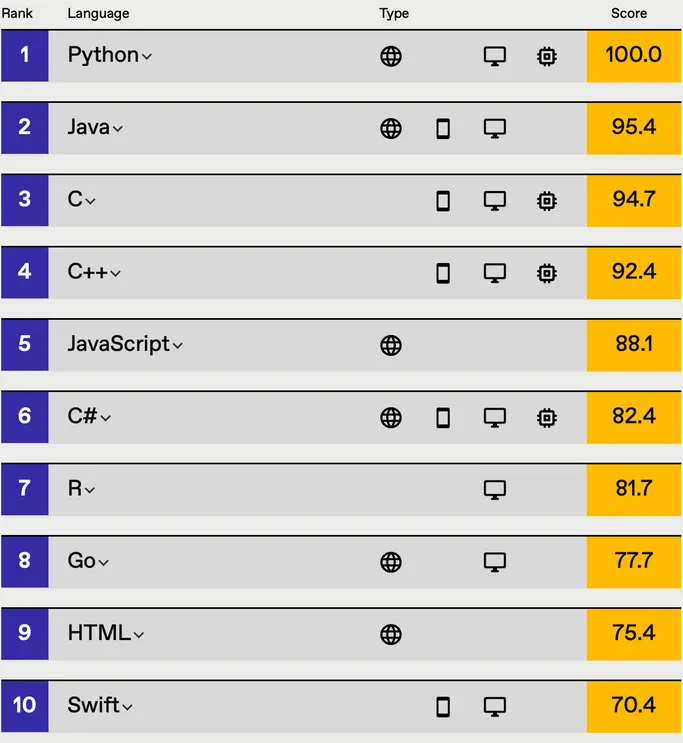 2021编程语言排行：C#飙升，Python蝉联榜首