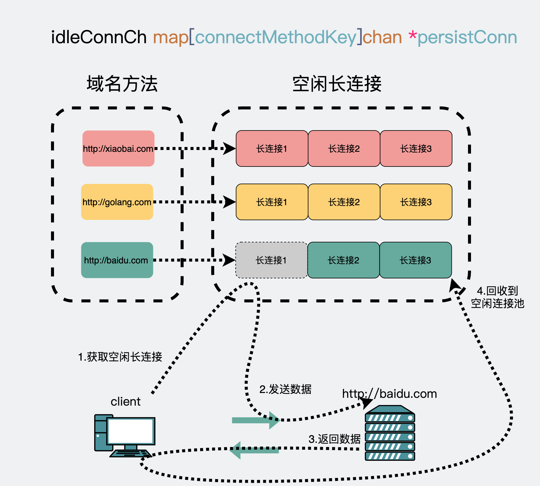 Long connection