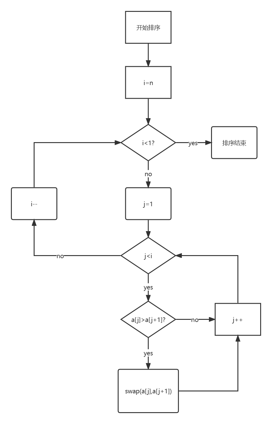 c++排序算法——冒泡排序