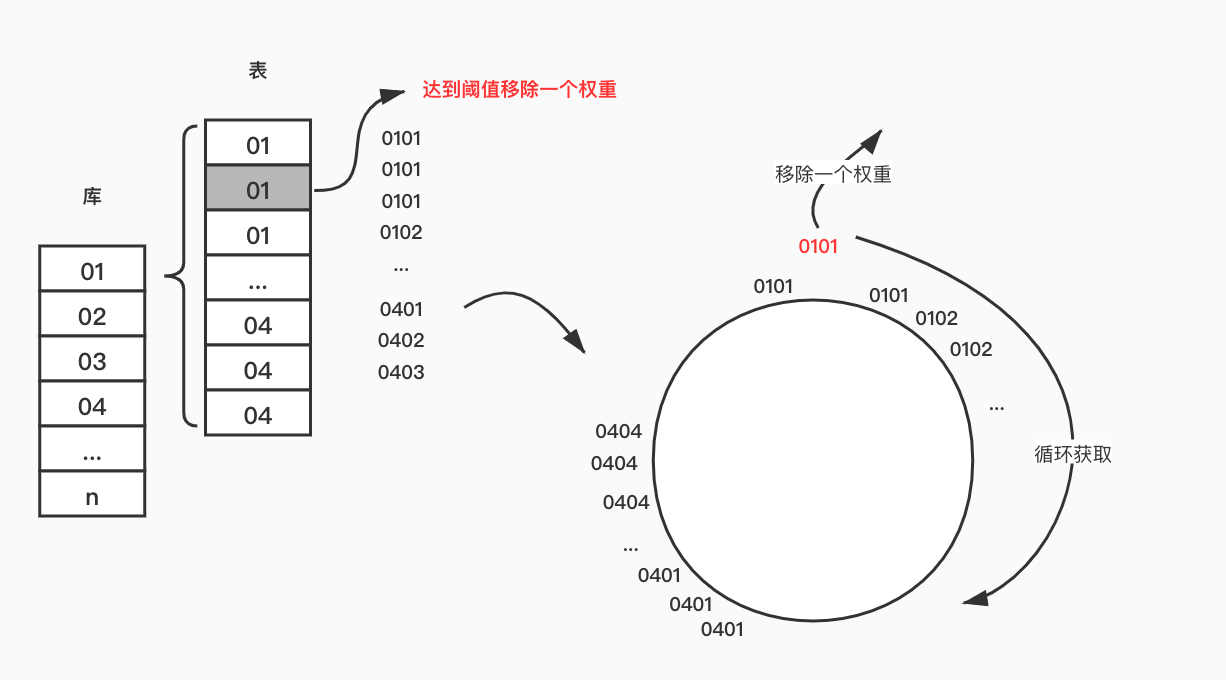 移除一个权重