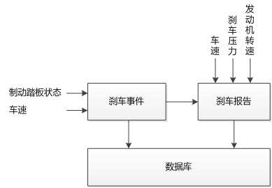 图 2 基于事件的数据存储原理