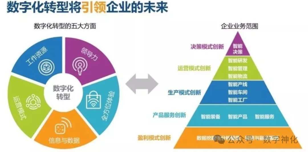 现在企业生存都困难，还谈什么数字化转型?