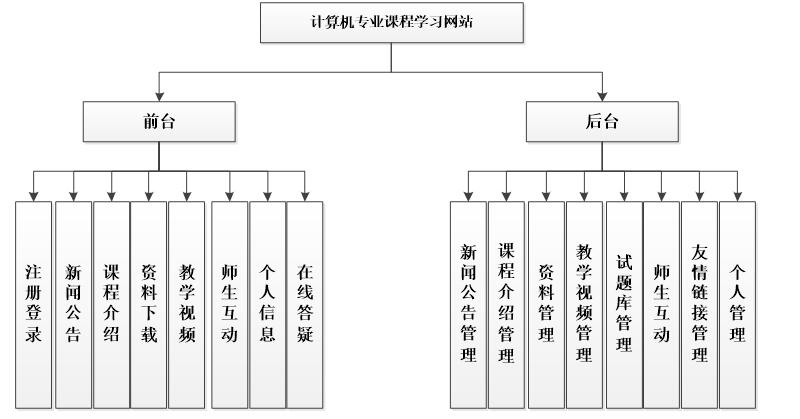 网站建设的功能模块的简单介绍