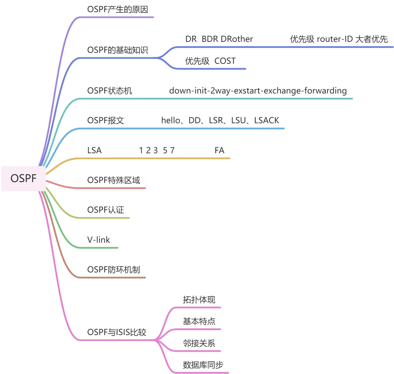 OSPF总结，超全-CSDN博客