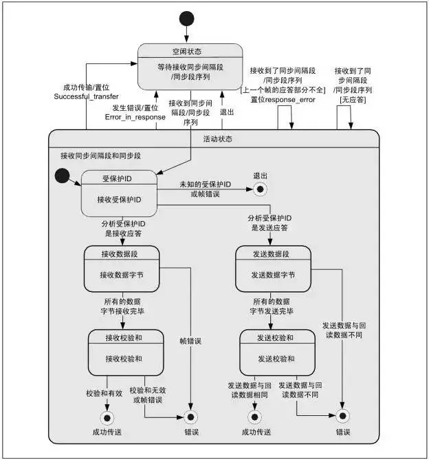 帧处理任务状态机