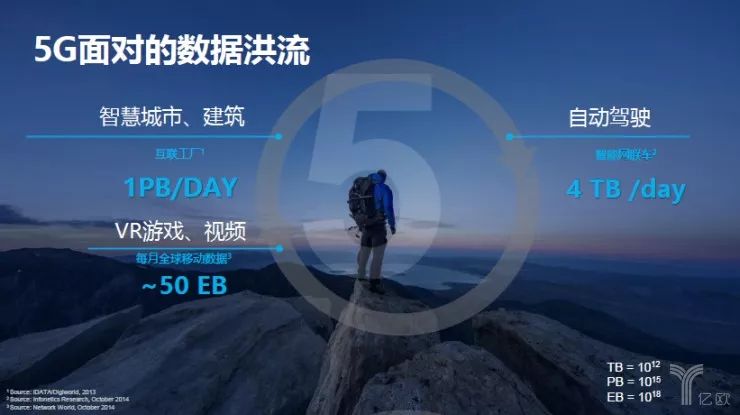 亿欧智库:数据洪流.jpeg 640?wx_fmt=jpeg&wxfrom=5&wx_lazy=1