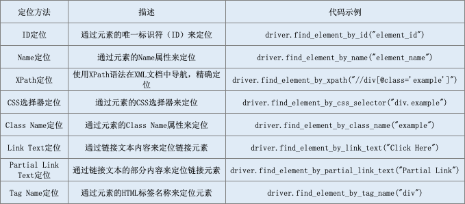 3小时快速入门自动化测试 —— Selenium测试工具