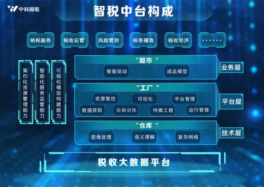 大智慧软件开发语言中科闻歌中标深圳税务局智慧税务中台软件开发服务