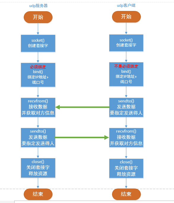 网络编程(第二章: TCPUDP基础模型)