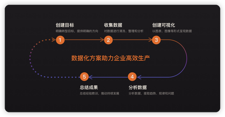 破解制造业痛点，数据化方案助力高效生产！