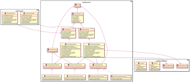 现金流应用程序的 UML 图