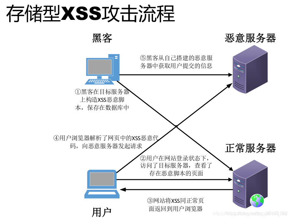 全网最详细XSS跨站脚本攻击，不是过来打死我!!