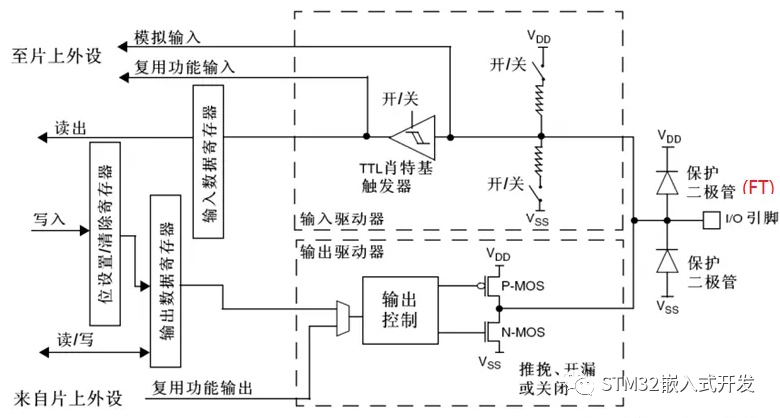 嵌入式~STM32中GPIO工作原理_输出模式