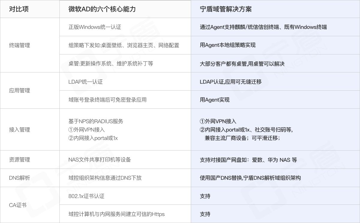 信创背景下，IAM统一身份管理联合国产身份域管，助力央国企构建数字身份新底座