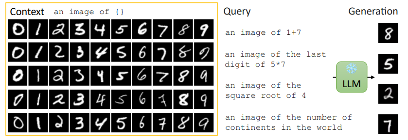 Examples of text-to-image generation on MNIST using the frozen PaLM 2 model.