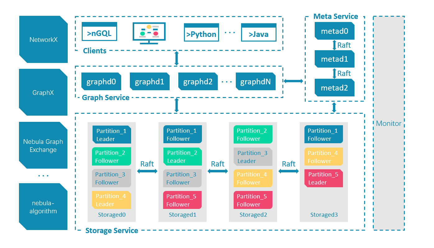 https://docs-cdn.nebula-graph.com.cn/docs-2.0/1.introduction/2.nebula-graph-architecture/nebula-graph-architecture-1.png