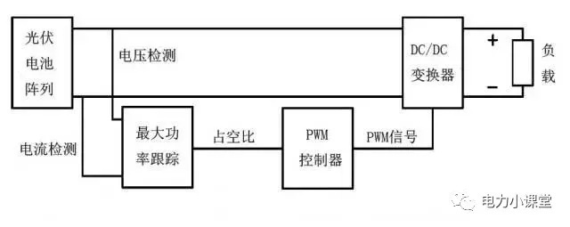 光伏逆变器MPPT的作用、原理及算法