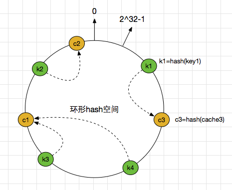 40745f1221edaec833093e345776b70e - 一致性哈希的简单认识