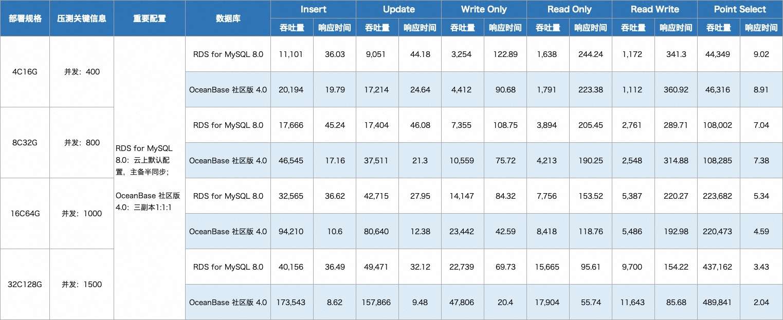 OceanBase 4.0 解读：降低分布式数据库使用门槛，谈谈我们对小型化的思考