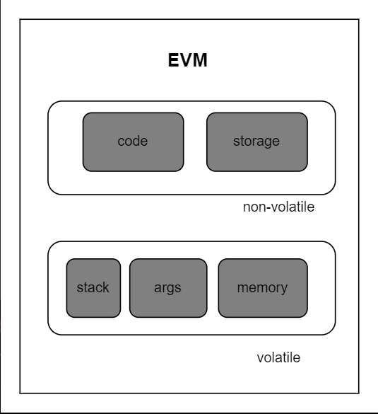 区块链知识系列 - 系统学习EVM(二)