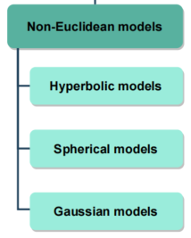 【论文合集】在非欧空间中的图嵌入方法（Graph Embedding in Non-Euclidean Space）