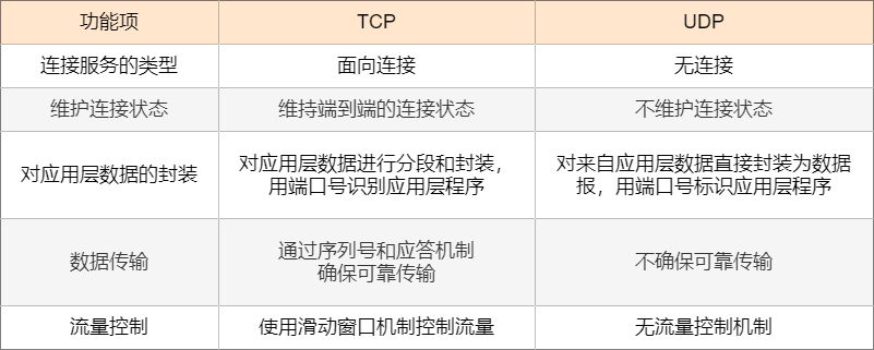 33 张图详解 TCP 和 UDP ：打通网络和应用的中间人_udp连接过程-CSDN博客