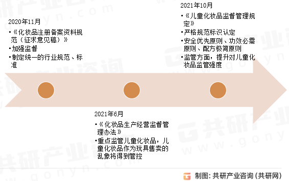 婴童护肤市场相关政策