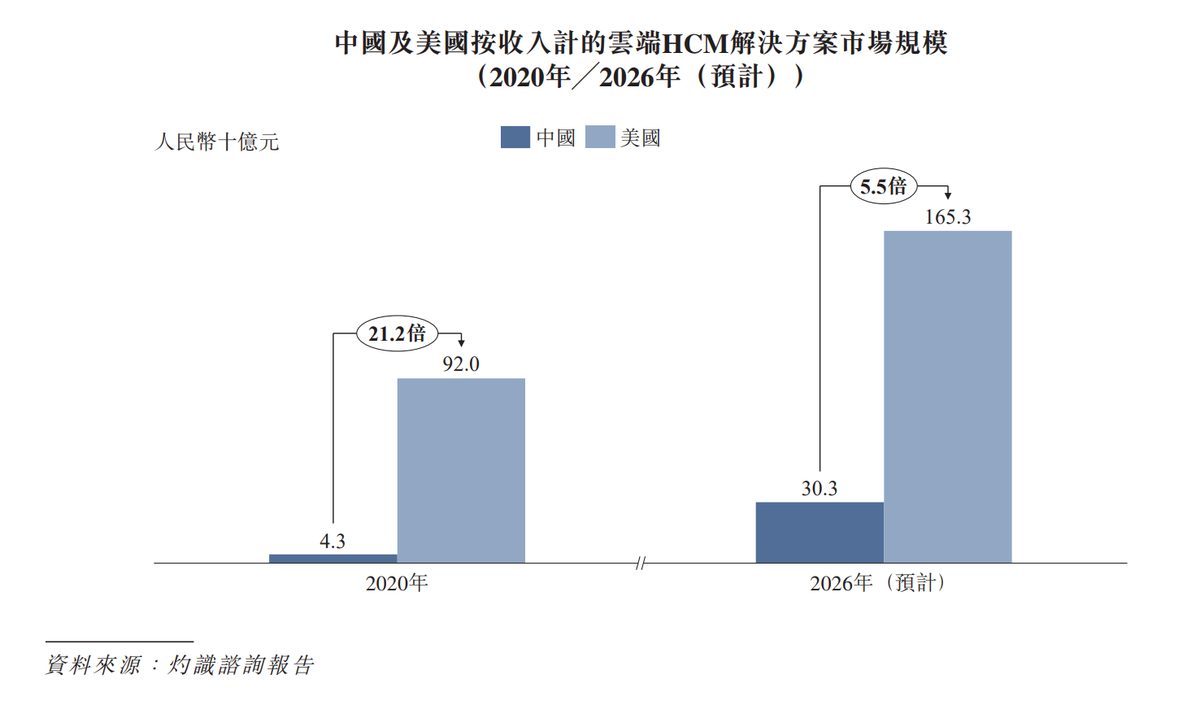 HR SaaS持续生长，北森能否收获行业硕果？