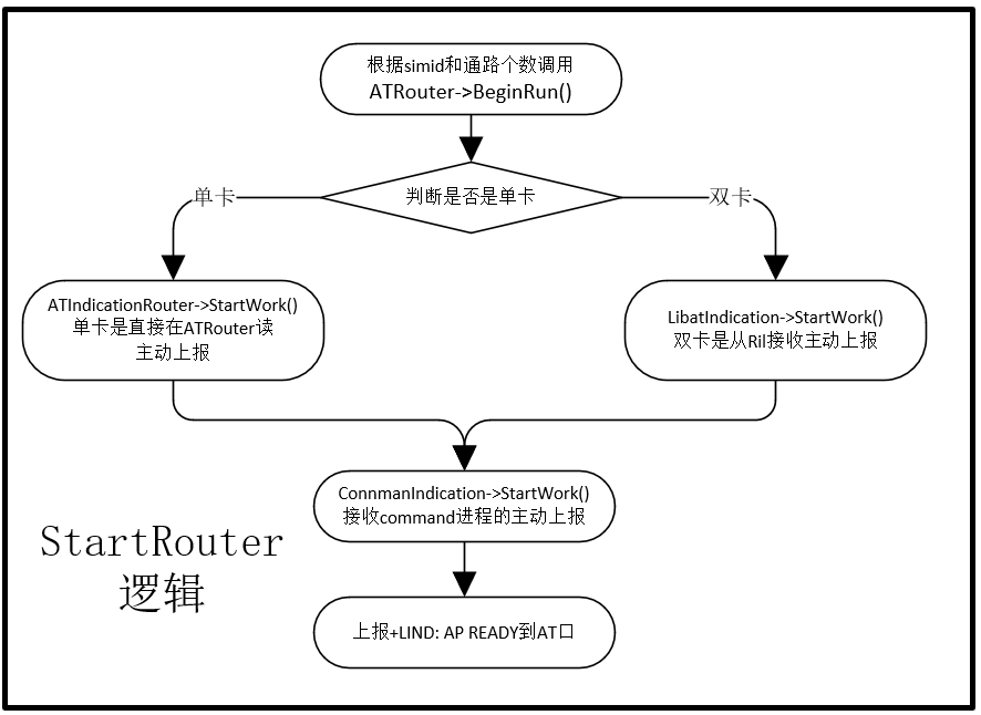 StartRouter逻辑