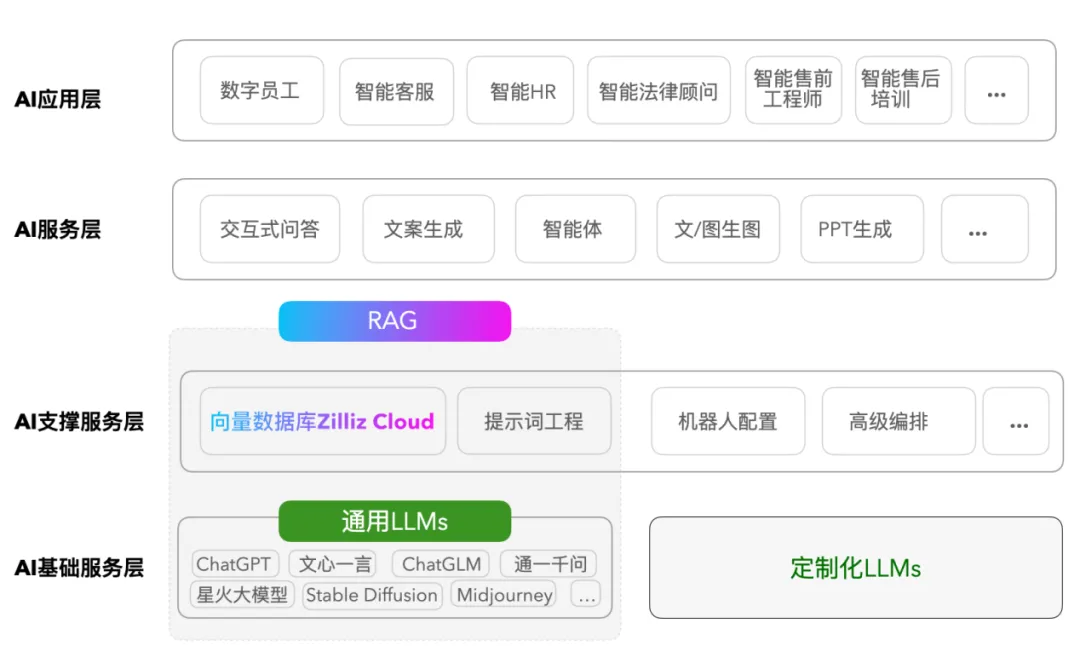 客户案例｜Zilliz Cloud 助力点石科技转型 AI 智能服务商