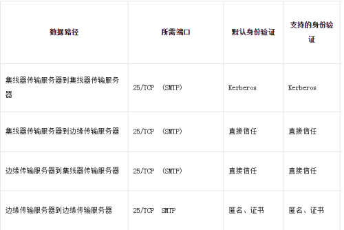 linux网站465端口是什么端口,发送端口25，465，587端口疑问解答