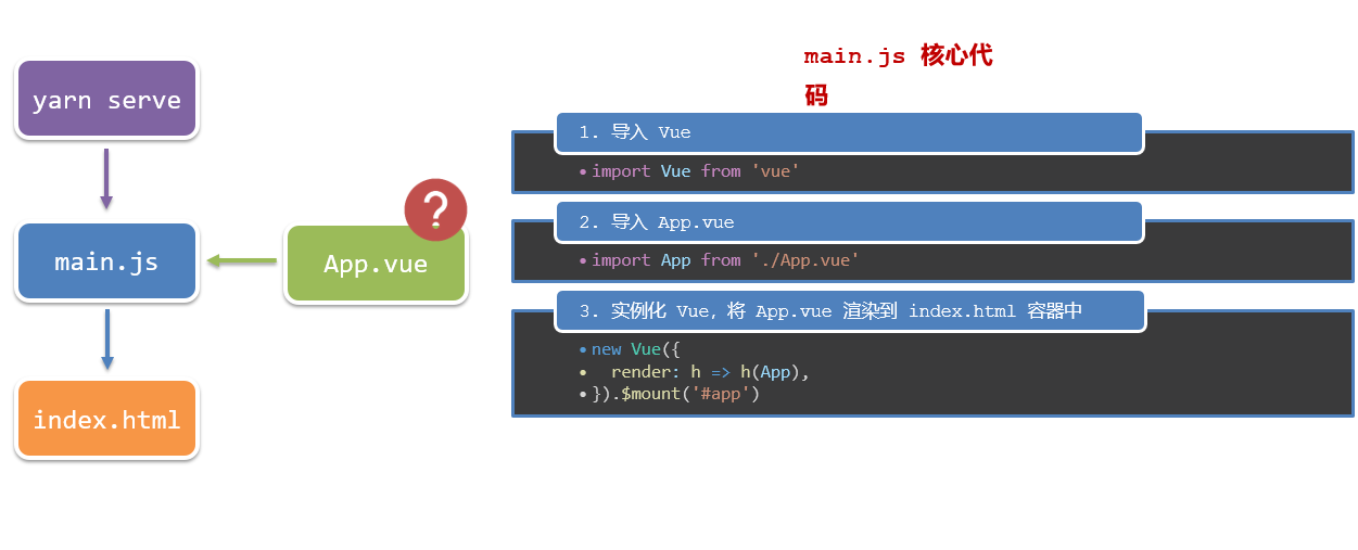 【Vue】项目目录介绍和运行流程