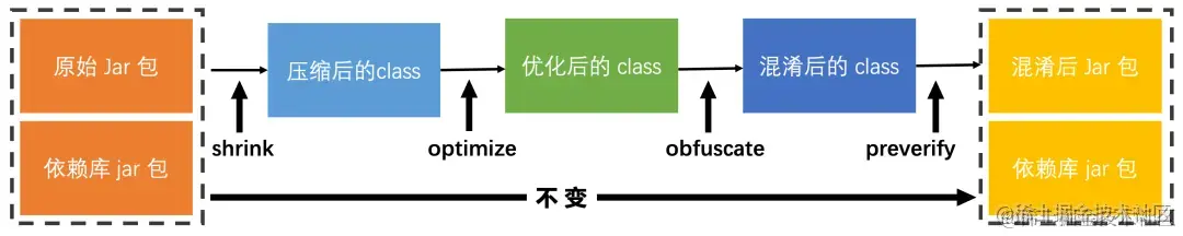 <span style='color:red;'>Android</span>学习之路(27) <span style='color:red;'>ProGuard</span>，<span style='color:red;'>混淆</span>，R8优化