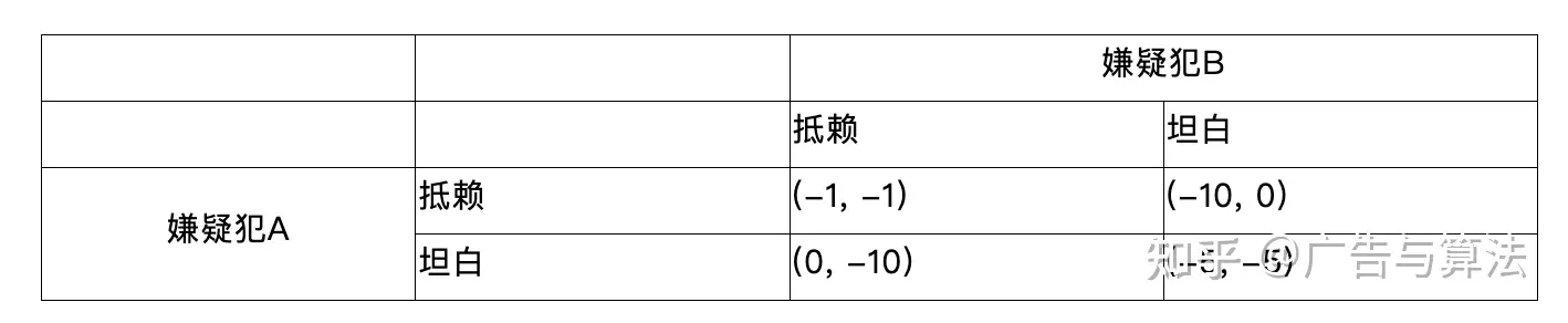 漫谈广告机制设计 | 万剑归宗：聊聊广告机制设计与收入提升的秘密（2）