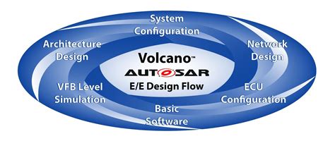 AUTOSAR CP标准的RTE和BSW各模块的设计及开发工作