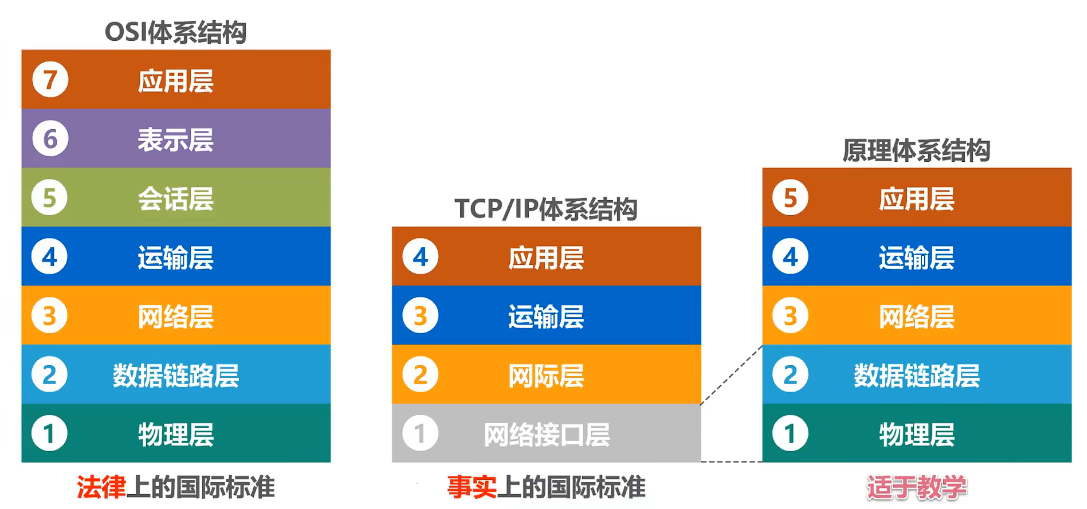 体系结构