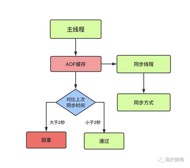 查看redis aof内存_Redis持久化问题定位与优化技巧