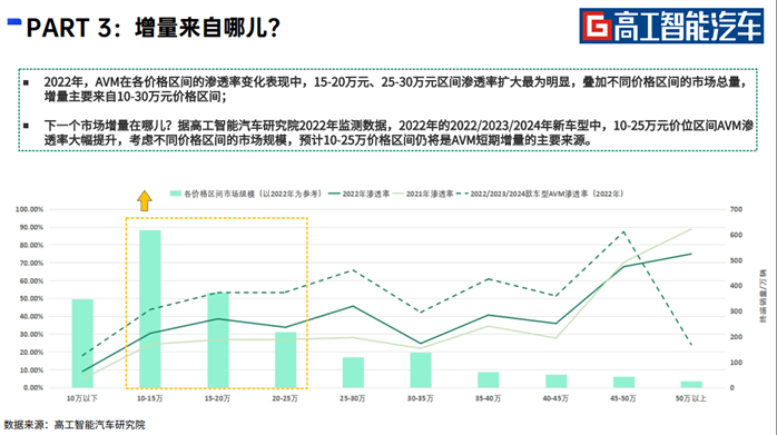 AVM赛道研究：预计2024年渗透率突破50%！下一个破局点在哪儿？