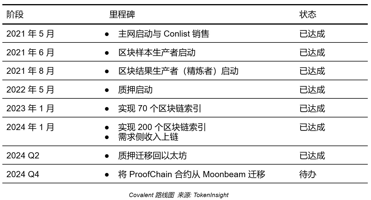 Covalent SDK、网络及数据可用性解决方案评估报告