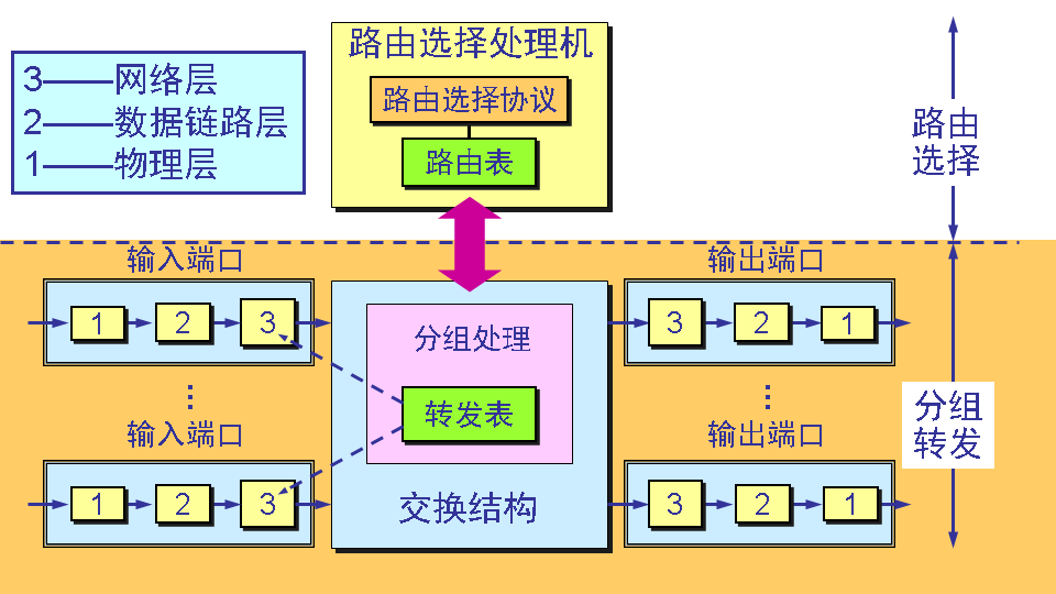 典型的路由器的结构 