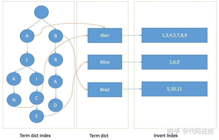 5分钟了解搜索引擎lucene的原理